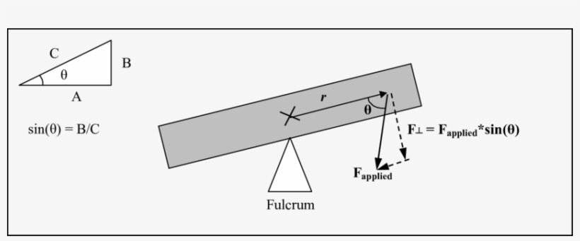 The Torque Of The Rectangle Around The Fulcrum Is Equal - Torque Fulcrum, transparent png #441456