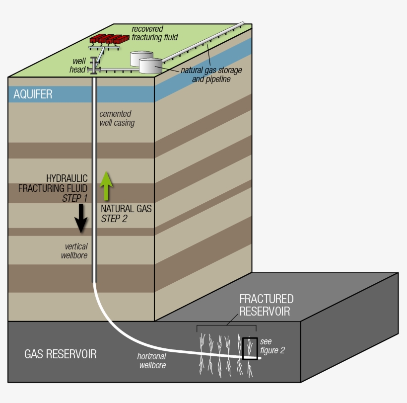 Schematic Illustration Of A Hydraulic Fracturing Operation - Indiana, transparent png #444014