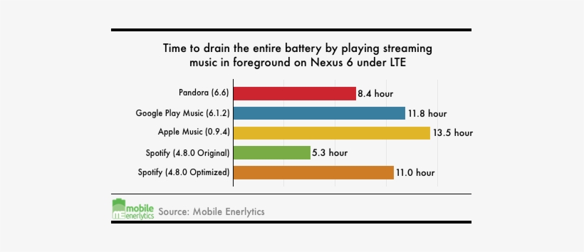 Spotify Performs Far Worse Than All Of Its Competitors, - Apple Music Vs Spotify Battery Life, transparent png #4405771