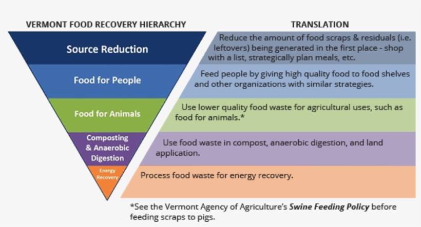 Goal To Reduce This Food Waste In Vermont By 50% By - Source Reduction Of Waste, transparent png #4411126