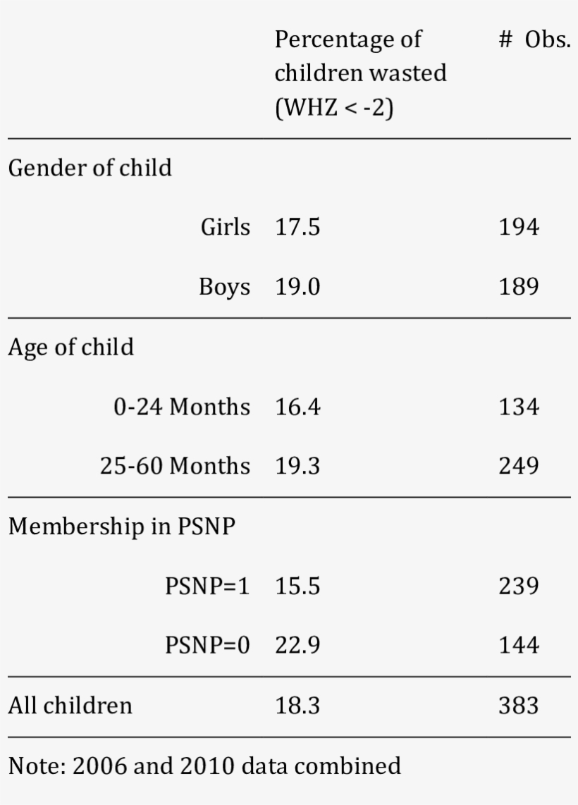 Percentages Of Wasted Children By Gender, Age And Household - Number, transparent png #4411387