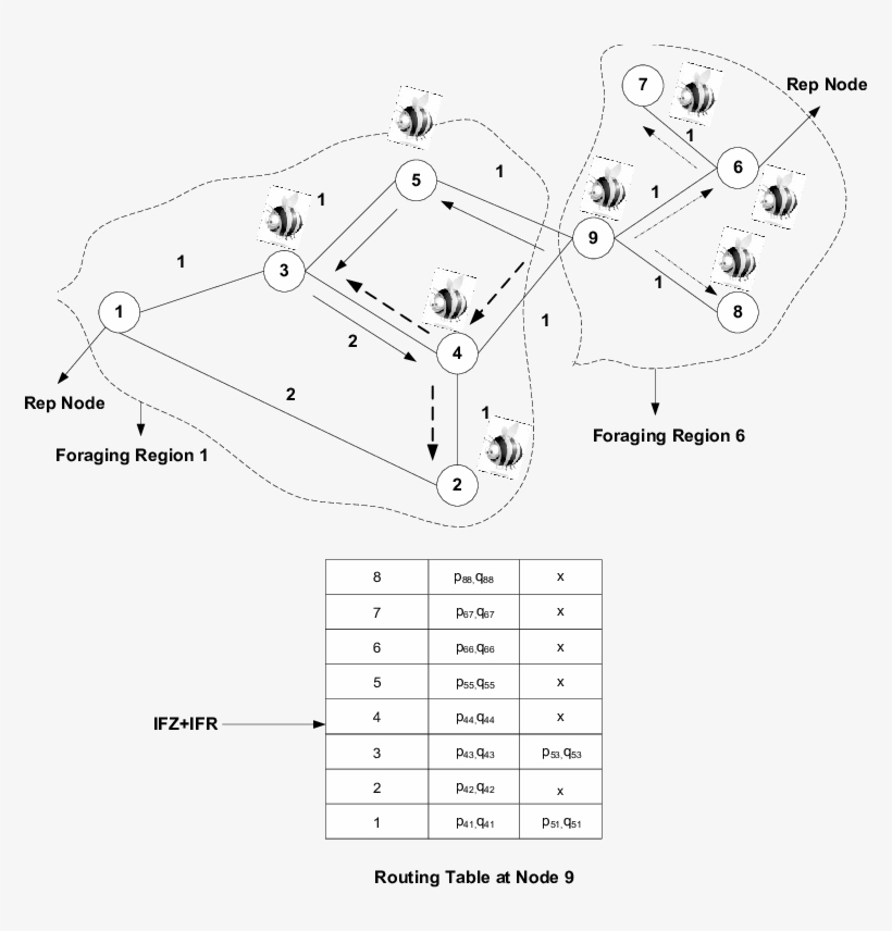 Illustration Of The Working Of The Beehive Algorithm - Illustration, transparent png #4419224