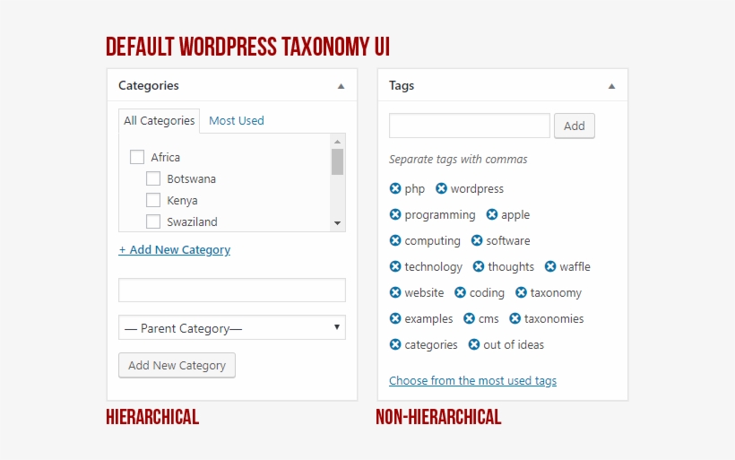 A Comparison Between The Default Wordpress User Interface - Prestamo10, transparent png #4423616