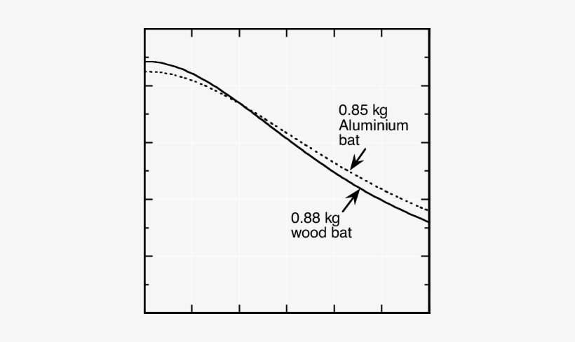The Effective Mass M E For Two Different Baseball Bats - Racket, transparent png #4424425