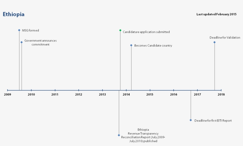 Timeline-ethiopia - Diagram, transparent png #4425551