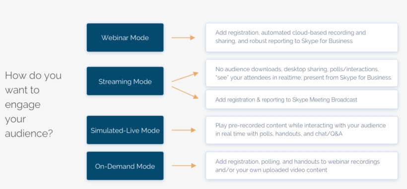Use Skype 4 Diff Ways - Orange, transparent png #4427382