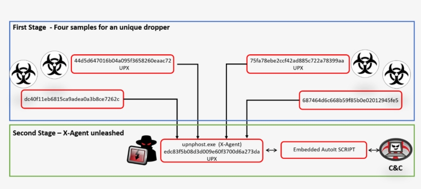 Apt28 Roman Holiday - Malware Multistage, transparent png #4428381