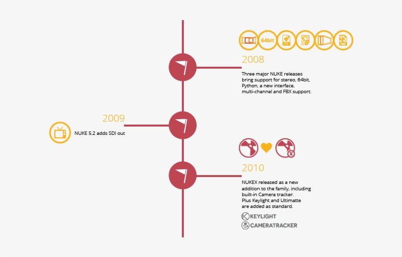 Infographic 2008-2010 1 - Nuke, transparent png #4428824