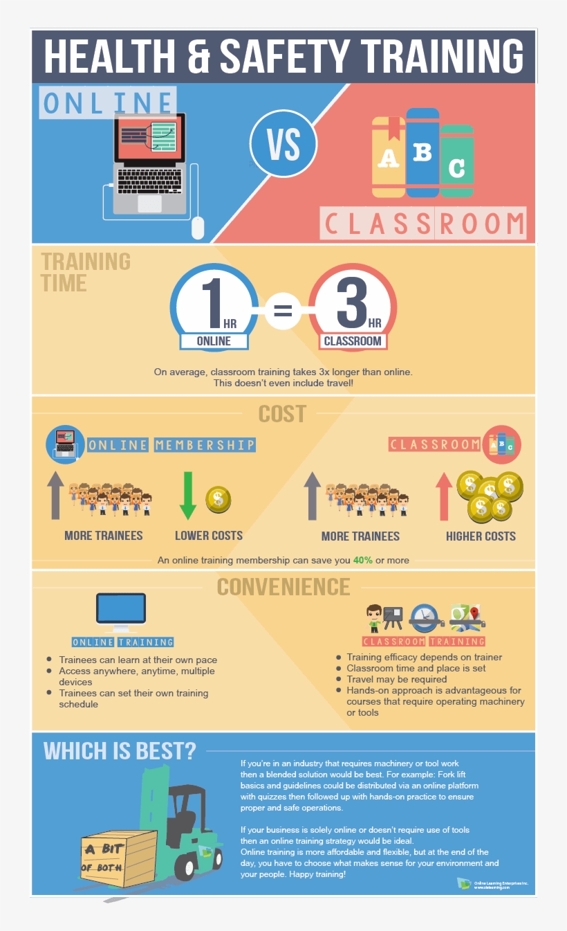 Health And Safety Training Online Vs Classroom Infographic - Health And Safety Infographic, transparent png #4431773