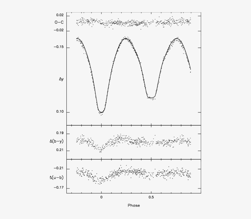Y Light Curve And And (u B) Colour Index Variations - Diagram, transparent png #4433943