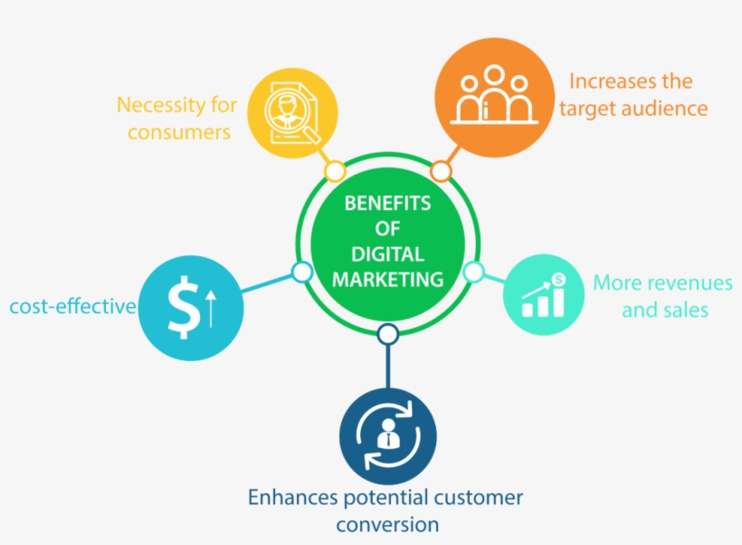 Benefits Of Digital Marketing - Digital Marketing Benefits Of Marketing, transparent png #4434866
