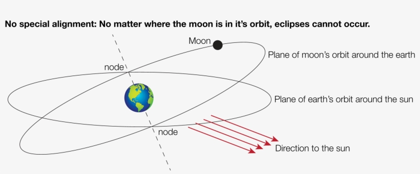 Eclipse Diagram 1 - Portable Network Graphics, transparent png #4437282