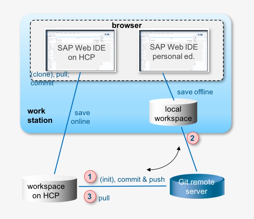 Sync Architecture - Architecture, transparent png #4444105