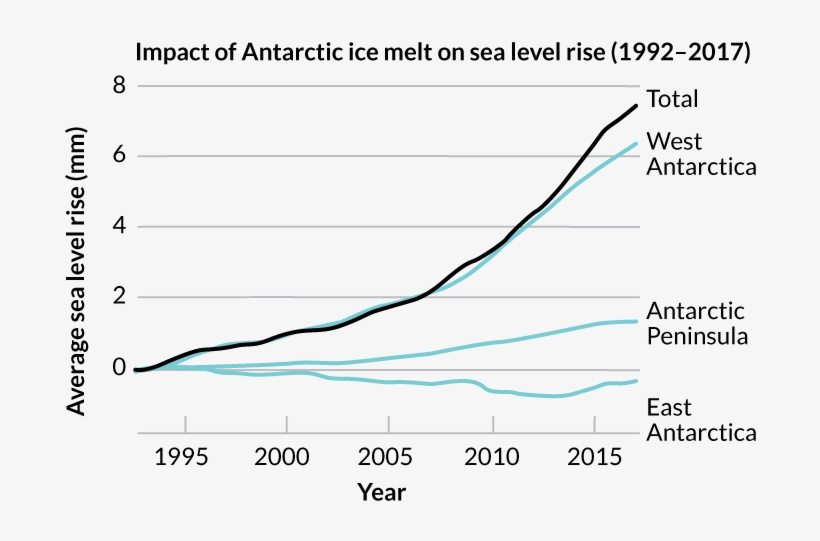 A Graph Showing The Impact Of Antarctic Ice Melt On - Diagram, transparent png #4444148
