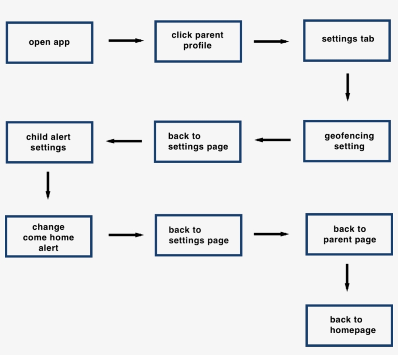 Anibikes Parent User Flow - Symmetry, transparent png #4445206