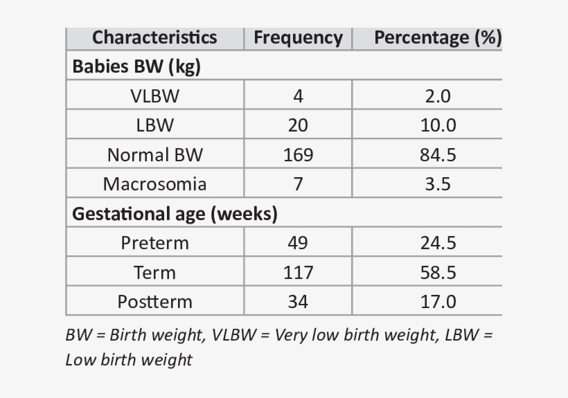 Showing Birthweight And Gesta Onal Age Characteris - Data, transparent png #4446349