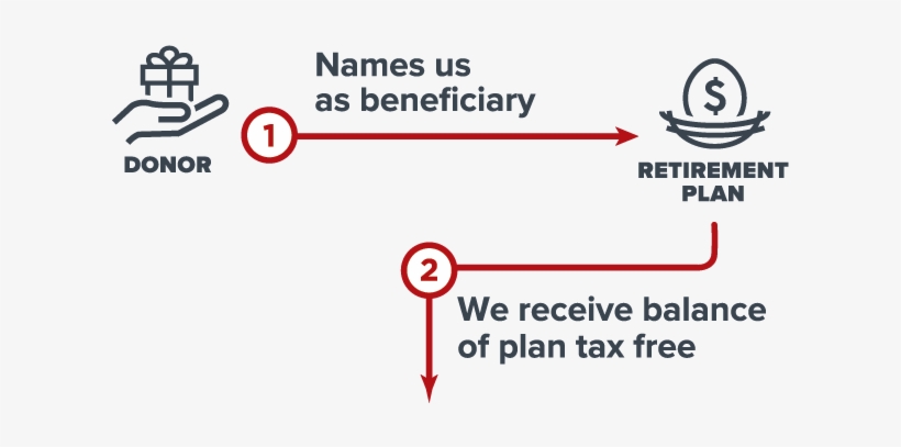 Gift Of Retirement Plan Diagram - Campaign Posters For Kids, transparent png #4447793