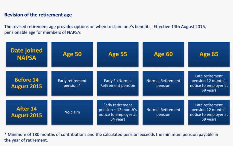 Requirements And Benefits - Early Retirement Age, transparent png #4447904