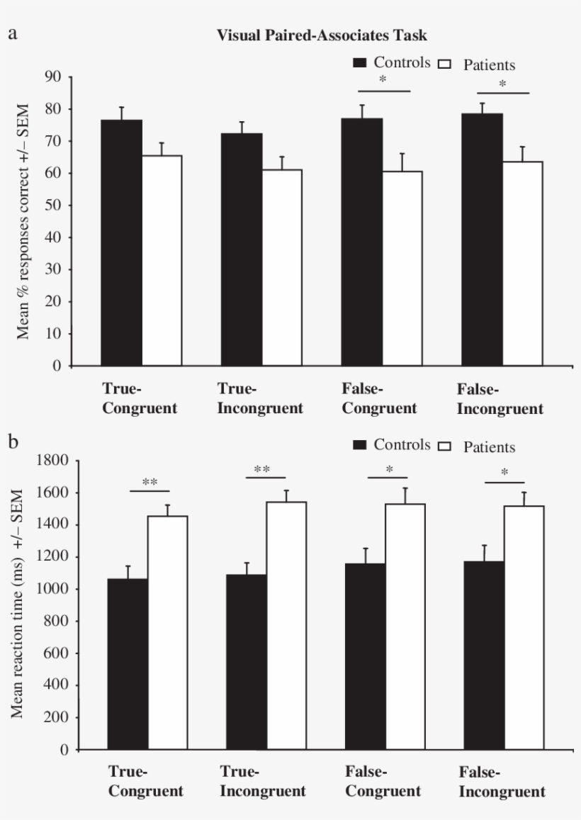 Bar Chart Comparing The Accuracy And Reaction Time - Lactate Dehydrogenase Release Assay, transparent png #4448820