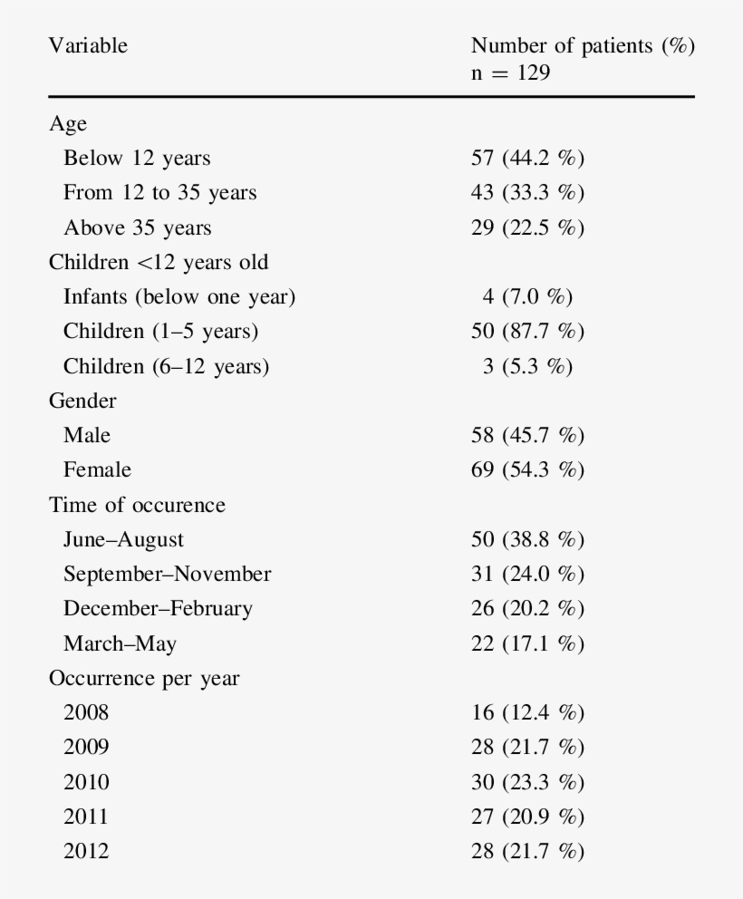 Number And Percent Of Cases According To Age, Gender, - Number, transparent png #4449301