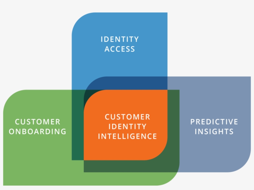 Identity Intelligence Venn Diagram - Venn Diagram, transparent png #4449894