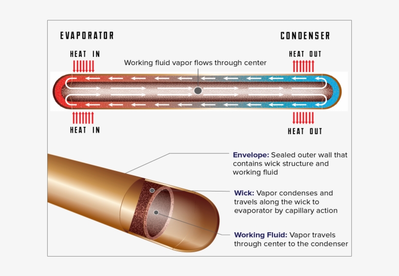 Phase Change Processes And The Two Phase Flow Circulation - Heat Pipe, transparent png #4450134