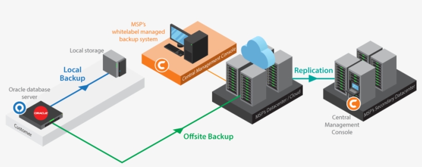 Just Install Ahsayobm On The Oracle Database Server - Diagram, transparent png #4451704