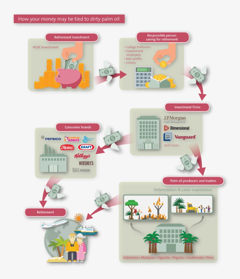 Retirement Investments And The Palm Oil Value Chain - Pressure, transparent png #4451895