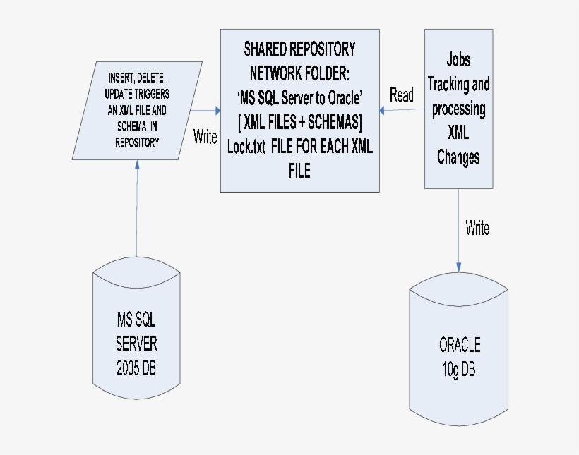 Shared Xmls Folder B-from Oracle To Ms Sql Server From - Diagram, transparent png #4452078