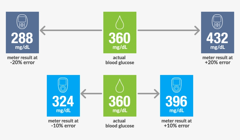 Blood Glucose Readings Shown Are For Example Only, - Graphic Design, transparent png #4452415