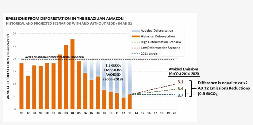 Amazon Df Scenarios Careport 082414b-1440x631 - Deforestation Statistics In California, transparent png #4452683