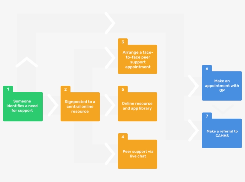 From Our Co-design Sessions With Islington Ccg, Young - Diagram, transparent png #4452988