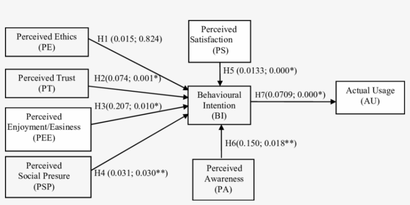 The Boxes And Arrows Represent Constructs And Casual - Research, transparent png #4454332