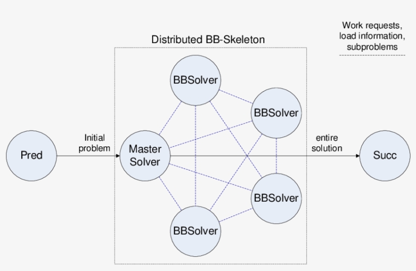 A Fully Distributed Branch And Bound Skeleton - Diagram, transparent png #4454617
