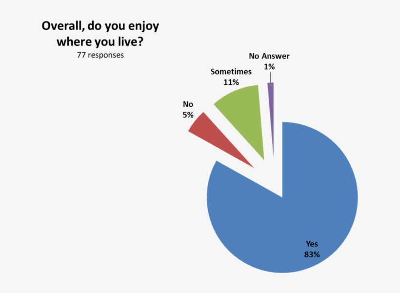 Overall Do You Enjoy Where You Live, transparent png #4455411