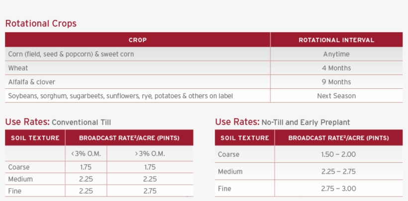 Rotational Crops And Use Rates - Harness Max Herbicide, transparent png #4456837