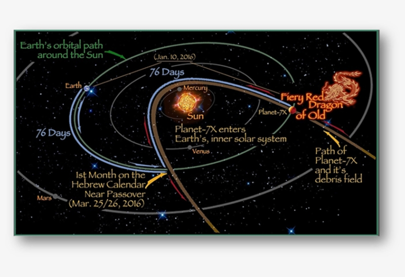 Nibiru Nemesis Or Planet - Planet 7x, transparent png #4457397