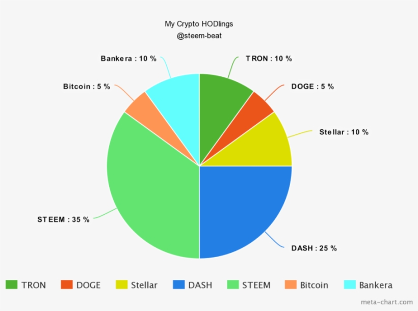 Meta Chart Pie