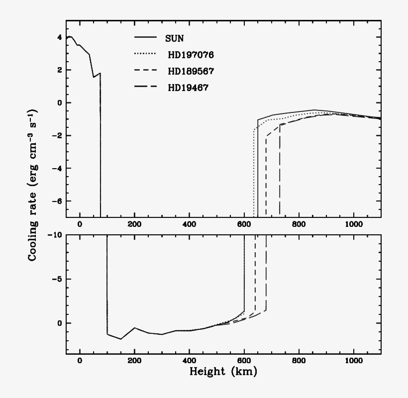 Total Cooling Rate For Some Of The Least Active Stars - Diagram, transparent png #4465331