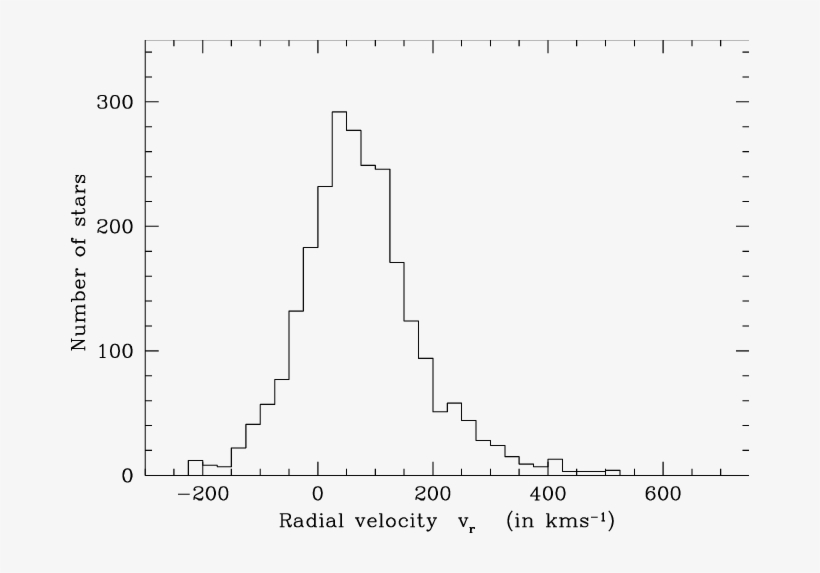 The Heliocentric Radial Velocity Distribution For Galactic - Diagram, transparent png #4465401