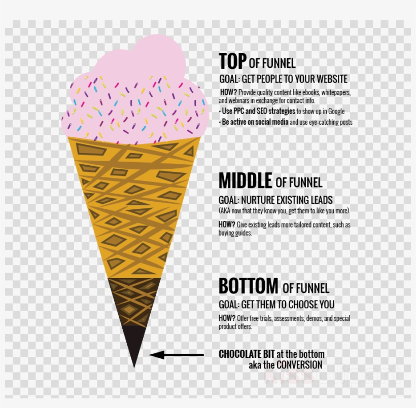 Download Marketing Funnel Ice Cream Clipart Ice Cream - Ice Cream Marketing, transparent png #4466061