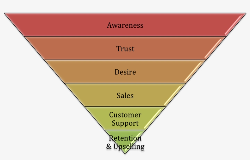 How To Use The Marketing Funnel For Seo & Inbound Marketing - マーケティング ファンネル, transparent png #4466387