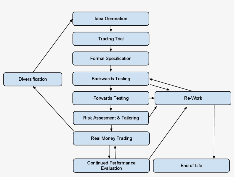 I - Idea Generation Flow Chart, transparent png #4469126