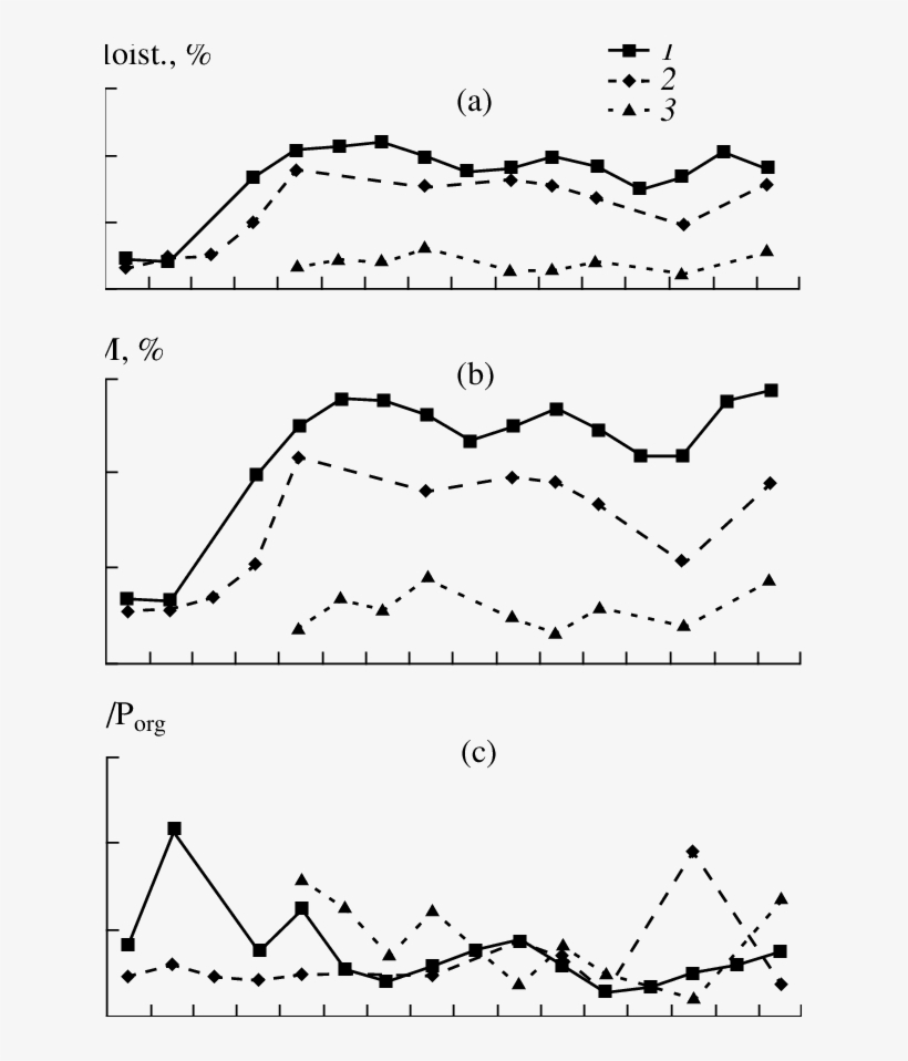 Distributions Of Soil Moisture Content , Organic Matter - Diagram, transparent png #4474644