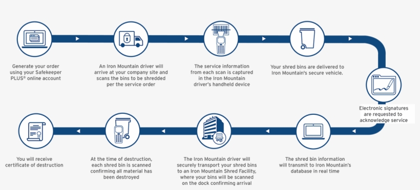 Offsite Shred Workflow Image - Iron Mountain Shredding Process, transparent png #4475636