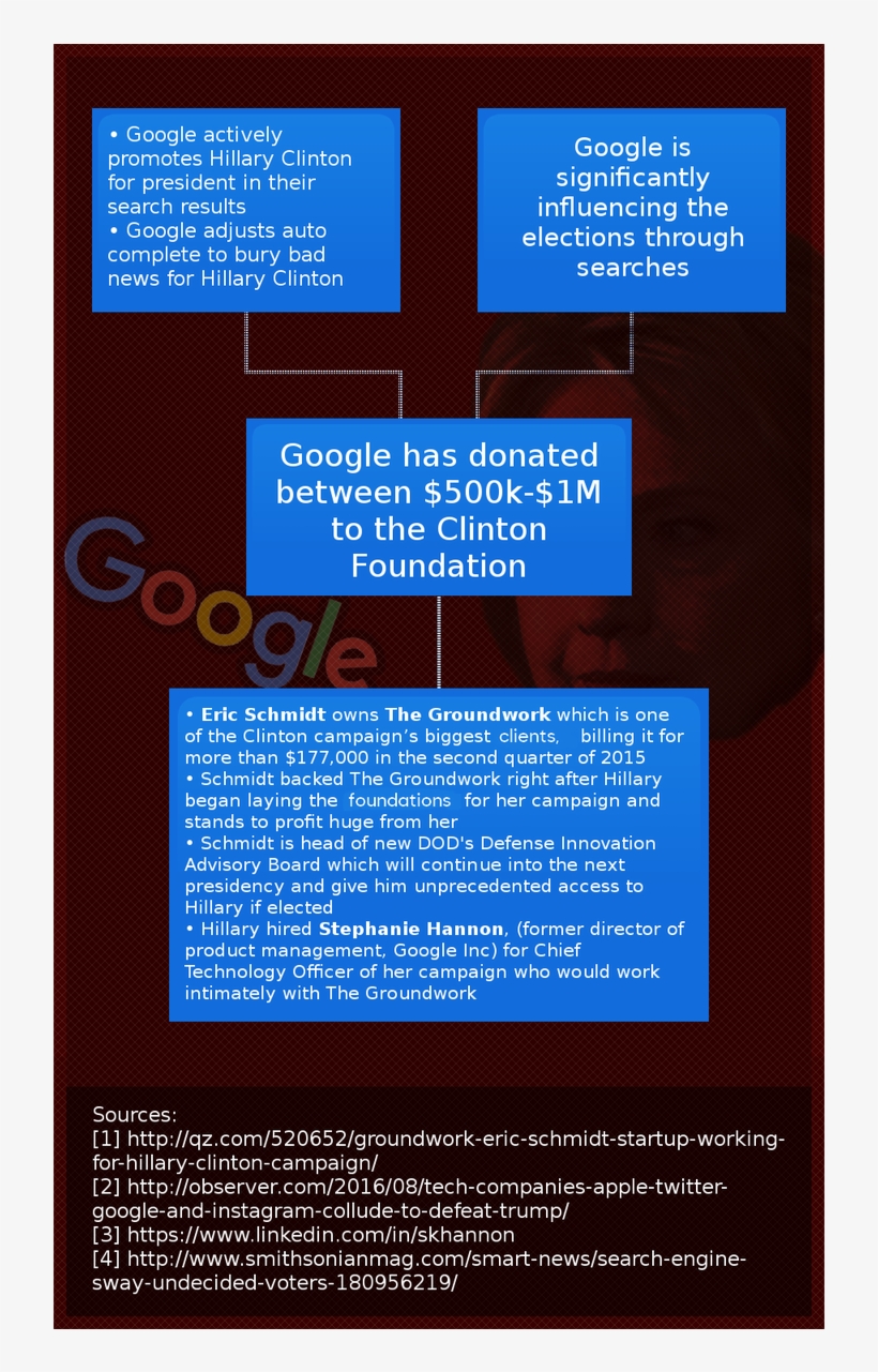 Google Colluding For Hillary Win, Its The Oligarchy - Poster, transparent png #4475948