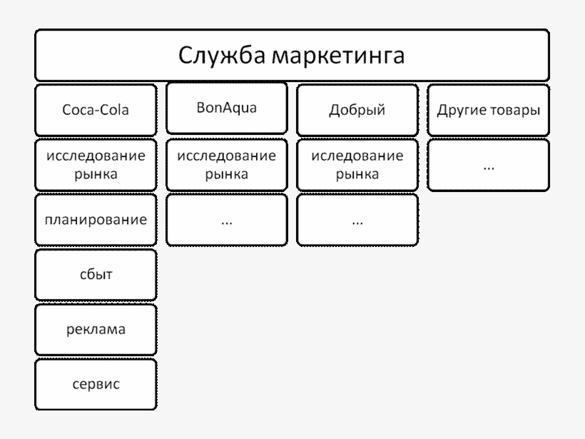 Товарно Рыночная Организация Службы Маркетинга На Предприятии - Служба Маркетингу На Кока Кола, transparent png #4477417