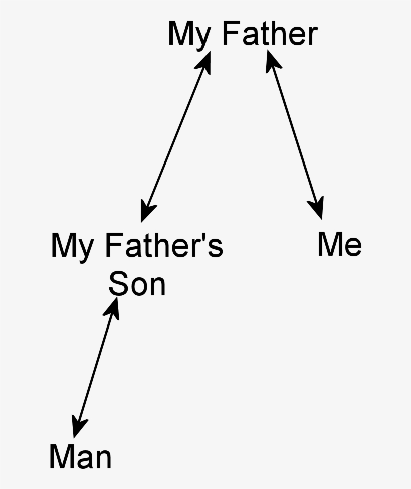 Family Tree Diagram For That Mans Father ' - Man's Father Is My Father's Son, transparent png #4482911