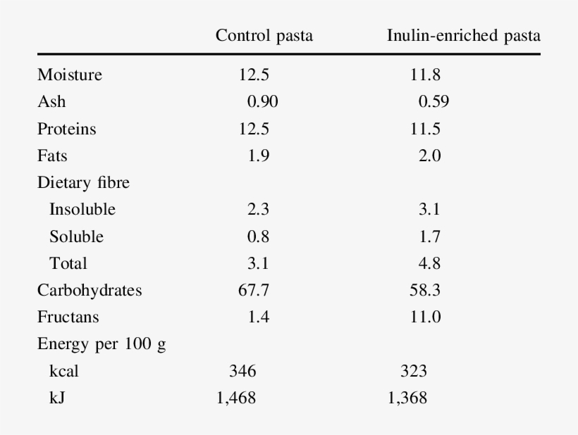 Chemical Composition And Energy Of Control Pasta And - Medical Priority Dispatch System, transparent png #4485242