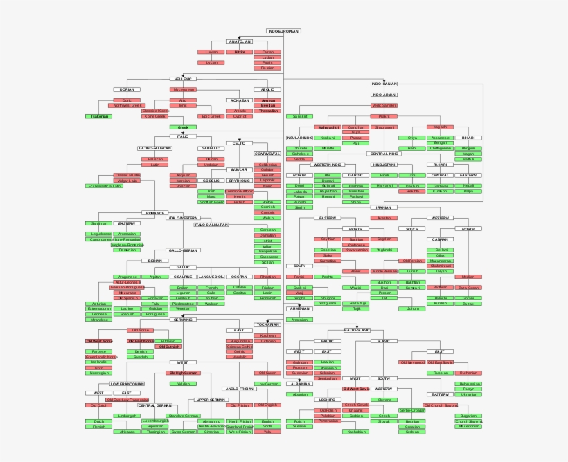 Indo European Languages, transparent png #4486357